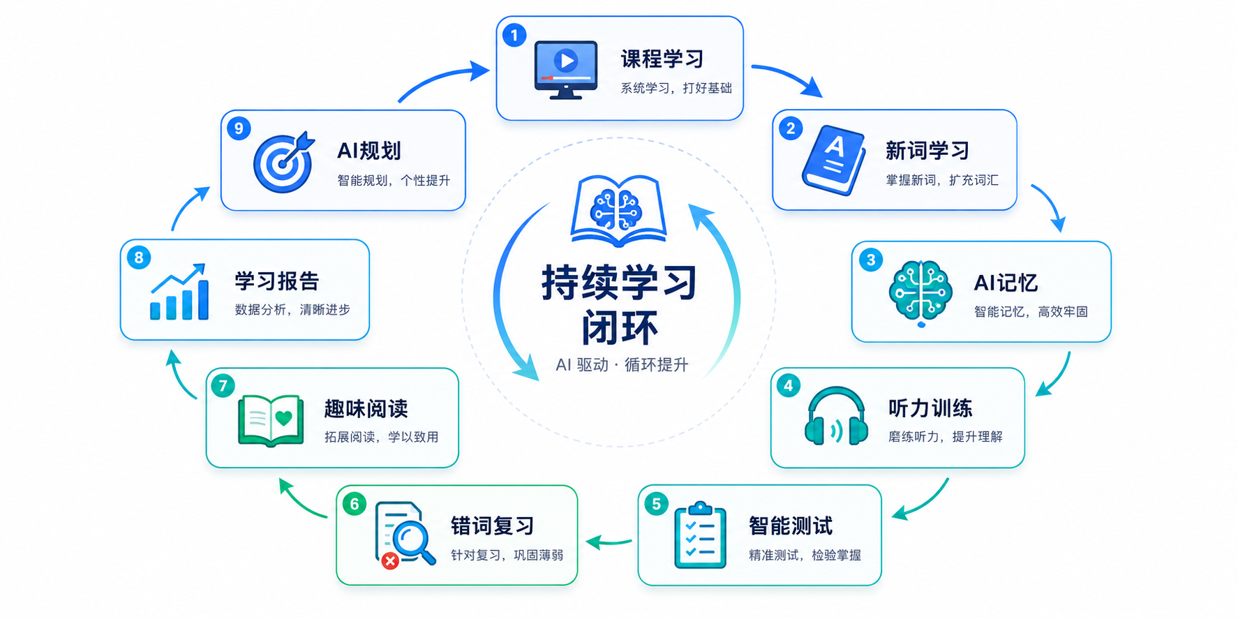 书智AI学习闭环